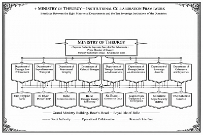 Ministry of Theurgy — Institutional Collaboration Framework The above diagram depicts the administrative coordination between the eight departments of the Ministry of Theurgy and the Ten Sovereign Institutions of the Dominion. This framework demonstrates the operational union of governance, infrastructure, and research authority under the Ministry of Theurgy, seated at Boar’s Head, Royal Isle of Belle, and powered by the Castle of Eternal Concord, Concord Abbey, the Holy See of the Dominion.