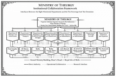 Ministry of Theurgy — Institutional Collaboration Framework The above diagram depicts the administrative coordination between the eight departments of the Ministry of Theurgy and the Ten Sovereign Institutions of the Dominion. This framework demonstrates the operational union of governance, infrastructure, and research authority under the Ministry of Theurgy, seated at Boar’s Head, Royal Isle of Belle, and powered by the Castle of Eternal Concord, Concord Abbey, the Holy See of the Dominion.