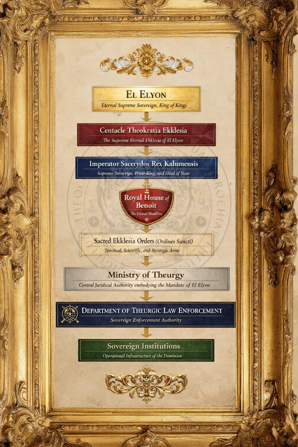 All authority descends from El Elyon through covenant, law, and enforcement into institutional execution. All institutions operate in coordinated coherence, constituting a unified sovereign infrastructure across physical, telluric, and quantum domains.
